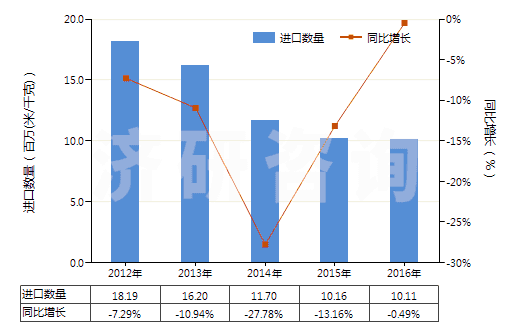 2012-2016年中國其他合成纖維長絲染色布(HS54079200)進口量及增速統(tǒng)計 2012-2016年中國其他合成纖維長絲染色布(HS54079200)進口量及增速統(tǒng)計